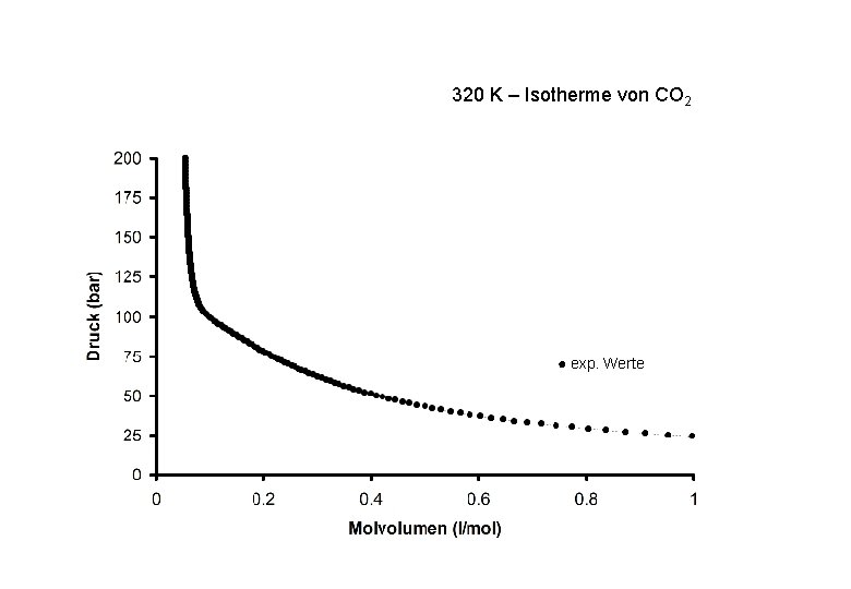 320 K – Isotherme von CO 2 ● exp. Werte 320 K – Isotherme von CO 2 ● exp. Werte