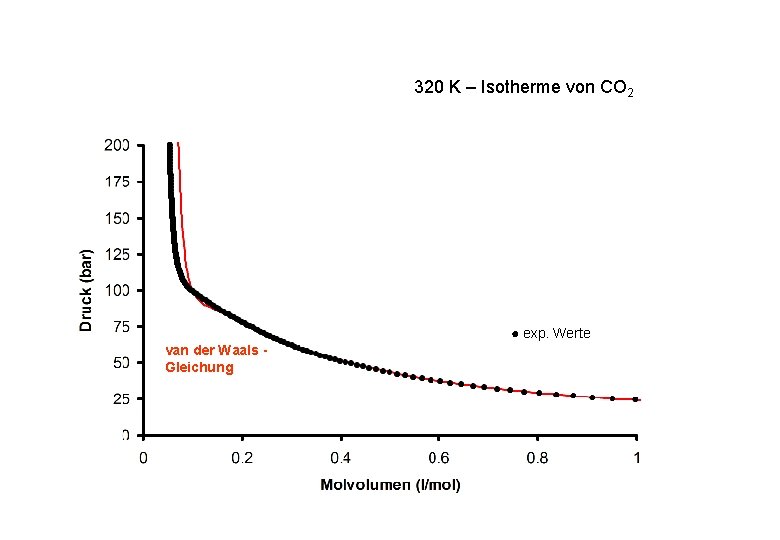 320 K – Isotherme von CO 2 ● exp. Werte van der Waals Gleichung 320 K – Isotherme von CO 2 ● exp. Werte van der Waals Gleichung