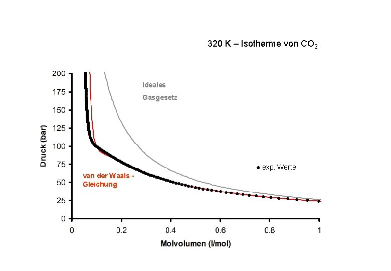 320 K – Isotherme von CO 2 ideales Gasgesetz ● exp. Werte van der 320 K – Isotherme von CO 2 ideales Gasgesetz ● exp. Werte van der