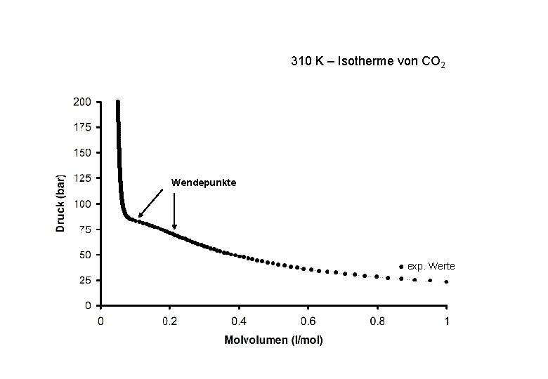 310 K – Isotherme von CO 2 Wendepunkte ● exp. Werte 310 K – Isotherme von CO 2 Wendepunkte ● exp. Werte