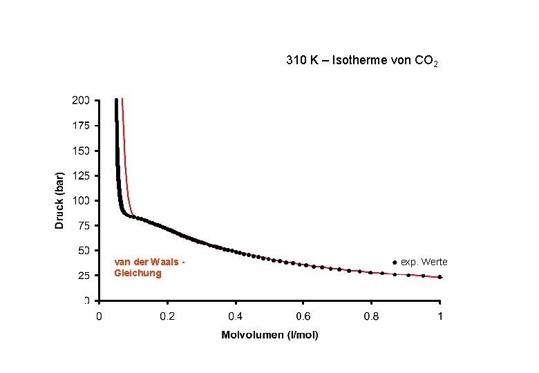 310 K – Isotherme von CO 2 van der Waals Gleichung ● exp. Werte 310 K – Isotherme von CO 2 van der Waals Gleichung ● exp. Werte