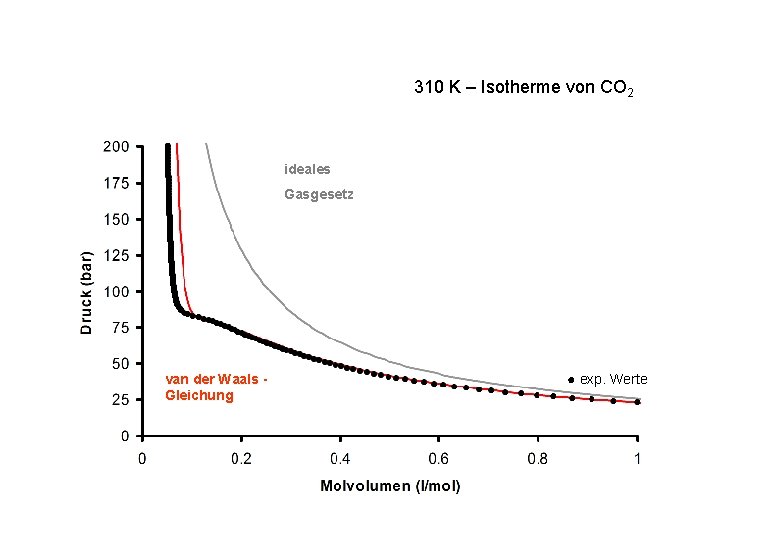 310 K – Isotherme von CO 2 ideales Gasgesetz van der Waals Gleichung ● 310 K – Isotherme von CO 2 ideales Gasgesetz van der Waals Gleichung ●