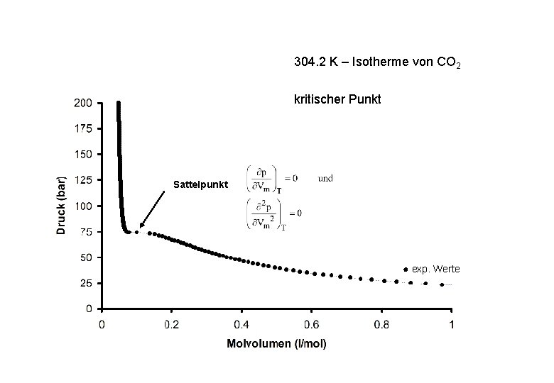 304. 2 K – Isotherme von CO 2 kritischer Punkt Sattelpunkt ● exp. Werte 304. 2 K – Isotherme von CO 2 kritischer Punkt Sattelpunkt ● exp. Werte