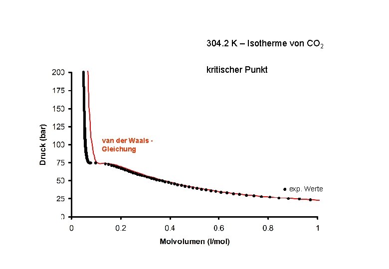 304. 2 K – Isotherme von CO 2 kritischer Punkt van der Waals Gleichung 304. 2 K – Isotherme von CO 2 kritischer Punkt van der Waals Gleichung