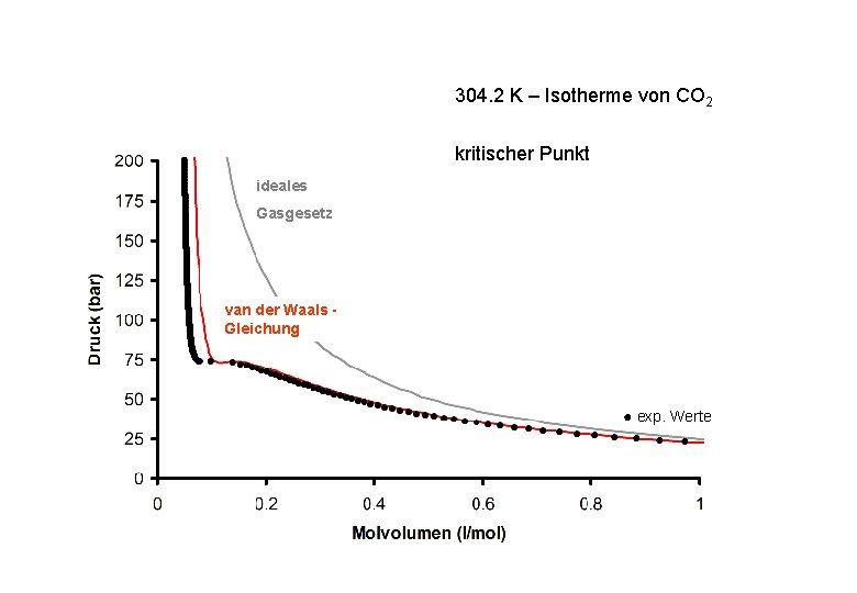 304. 2 K – Isotherme von CO 2 kritischer Punkt ideales Gasgesetz van der 304. 2 K – Isotherme von CO 2 kritischer Punkt ideales Gasgesetz van der
