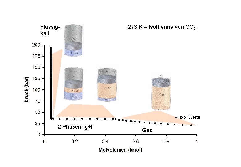 Flüssigkeit 273 K – Isotherme von CO 2 ● exp. Werte 2 Phasen: g+l Flüssigkeit 273 K – Isotherme von CO 2 ● exp. Werte 2 Phasen: g+l