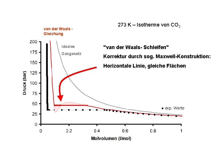 van der Waals Gleichung ideales Gasgesetz 273 K – Isotherme von CO 2 "van van der Waals Gleichung ideales Gasgesetz 273 K – Isotherme von CO 2 "van