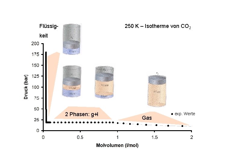 Flüssig- 250 K – Isotherme von CO 2 keit 2 Phasen: g+l Gas ● Flüssig- 250 K – Isotherme von CO 2 keit 2 Phasen: g+l Gas ●