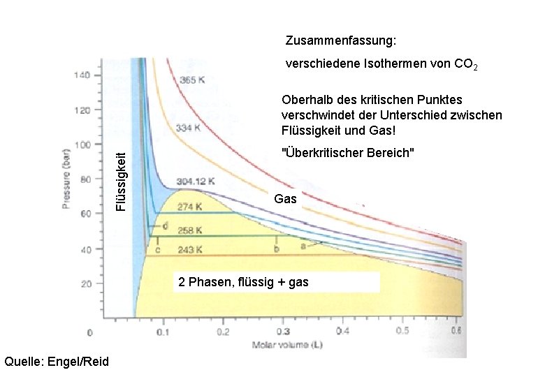 Zusammenfassung: verschiedene Isothermen von CO 2 Flüssigkeit Oberhalb des kritischen Punktes verschwindet der Unterschied Zusammenfassung: verschiedene Isothermen von CO 2 Flüssigkeit Oberhalb des kritischen Punktes verschwindet der Unterschied