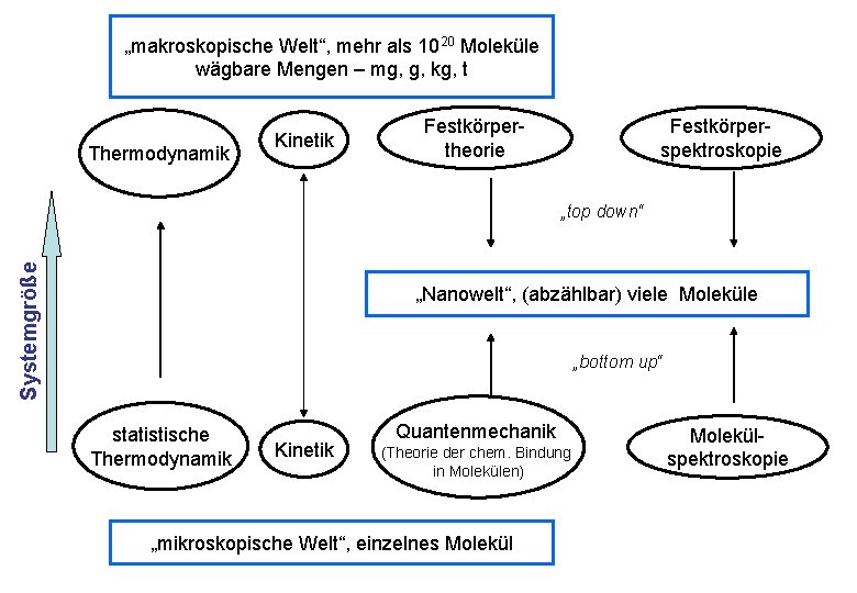 „makroskopische Welt“, mehr als 1020 Moleküle wägbare Mengen – mg, g, kg, t Thermodynamik „makroskopische Welt“, mehr als 1020 Moleküle wägbare Mengen – mg, g, kg, t Thermodynamik