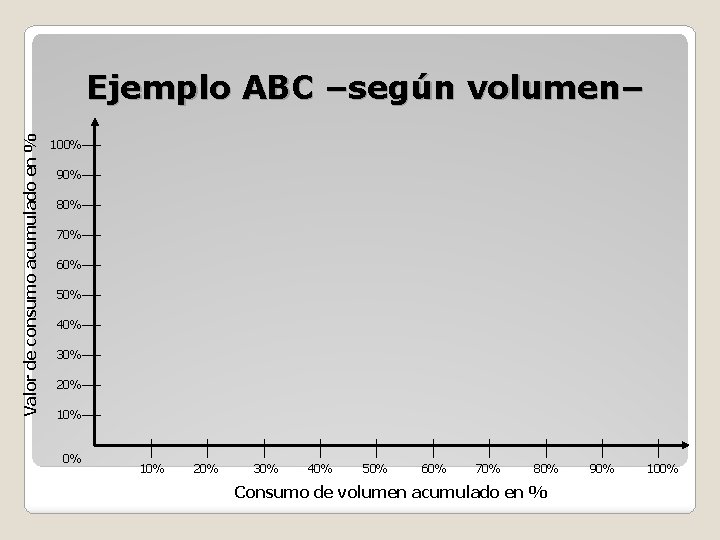 Valor de consumo acumulado en % Ejemplo ABC –según volumen– 100% 90% 80% 70%