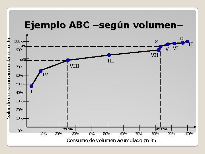 Valor de consumo acumulado en % Ejemplo ABC –según volumen– IX X 100% 94%