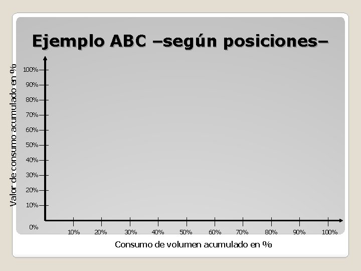Valor de consumo acumulado en % Ejemplo ABC –según posiciones– 100% 90% 80% 70%