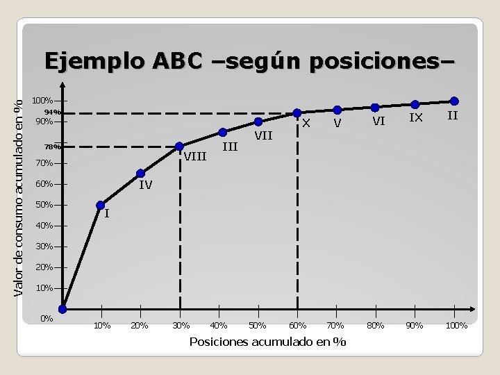 Valor de consumo acumulado en % Ejemplo ABC –según posiciones– 100% 94% 90% 78%