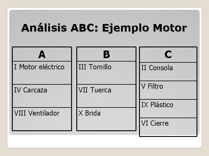 Análisis ABC: Ejemplo Motor A B C I Motor eléctrico III Tornillo II Consola