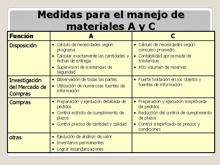 Función Medidas para el manejo de materiales A y C A C Disposición •