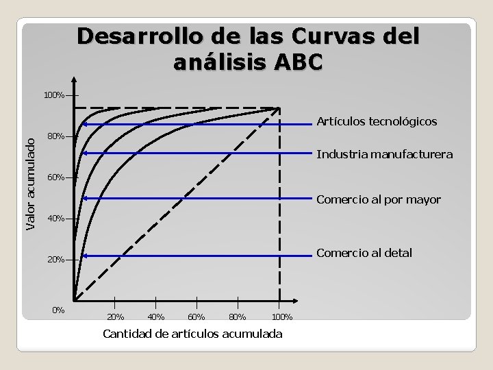 Desarrollo de las Curvas del análisis ABC 100% Valor acumulado Artículos tecnológicos 80% Industria