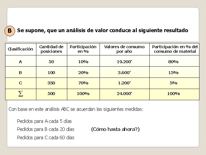 B Se supone, que un análisis de valor conduce al siguiente resultado Clasificación Cantidad