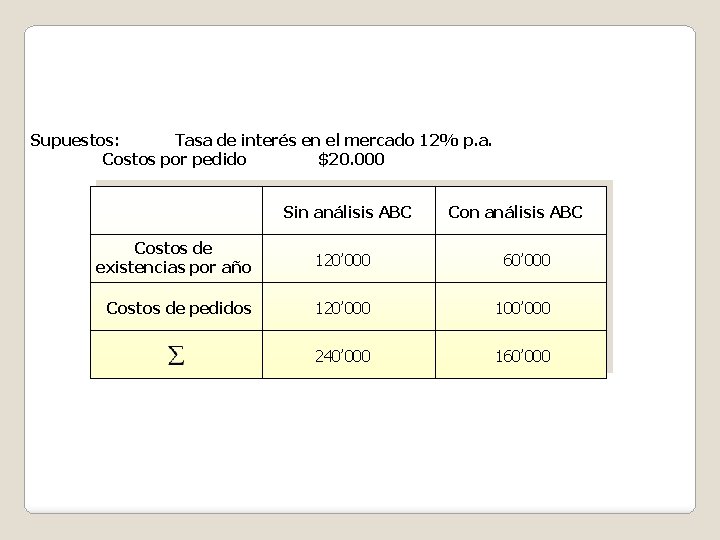 Supuestos: Tasa de interés en el mercado 12% p. a. Costos por pedido $20.