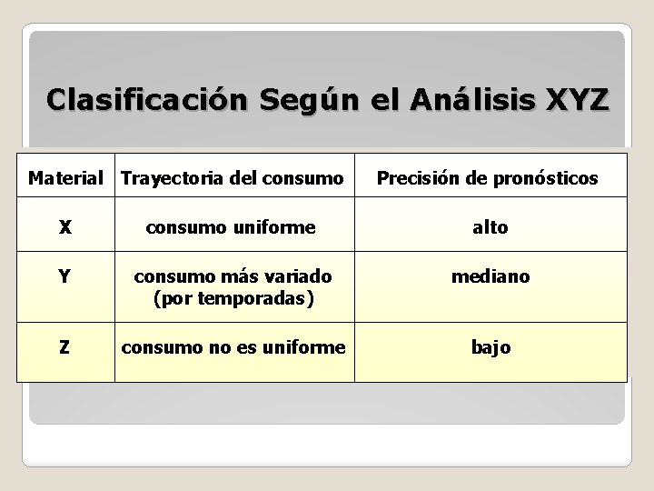 Clasificación Según el Análisis XYZ Material Trayectoria del consumo Precisión de pronósticos X consumo