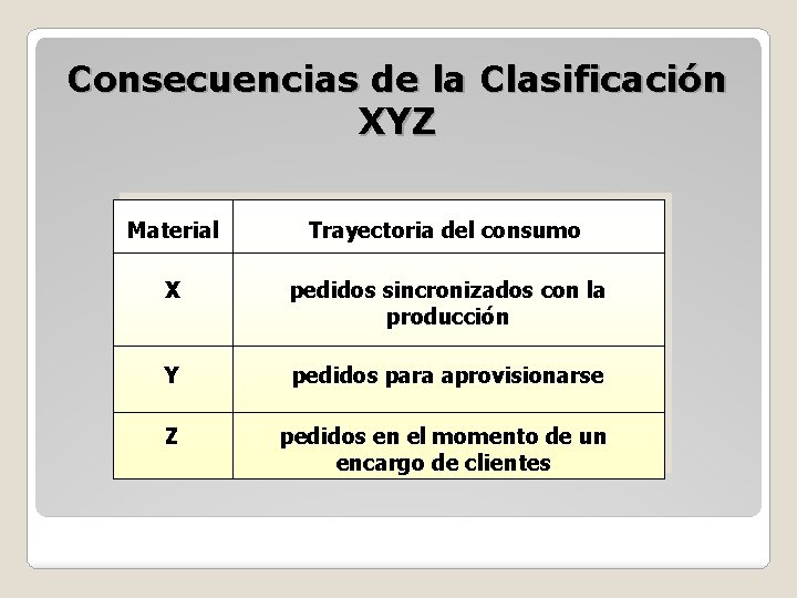 Consecuencias de la Clasificación XYZ Material Trayectoria del consumo X pedidos sincronizados con la