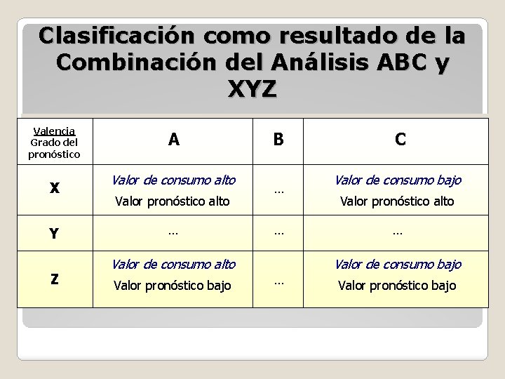 Clasificación como resultado de la Combinación del Análisis ABC y XYZ Valencia Grado del