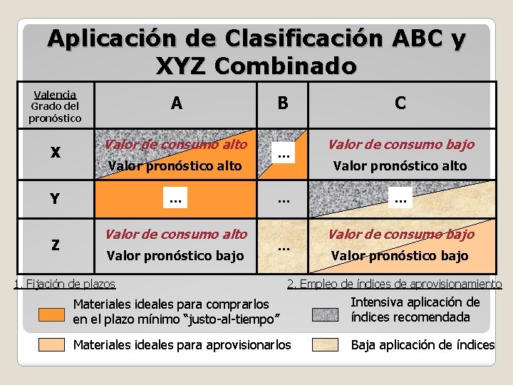Aplicación de Clasificación ABC y XYZ Combinado Valencia Grado del pronóstico X A Valor