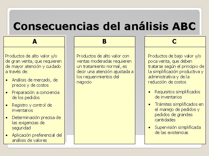 Consecuencias del análisis ABC A B Productos de alto valor y/o de gran venta,