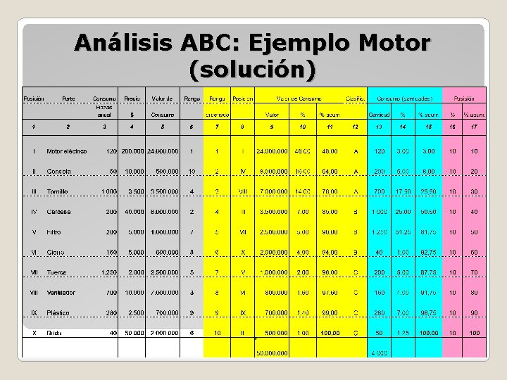 Análisis ABC: Ejemplo Motor (solución) 