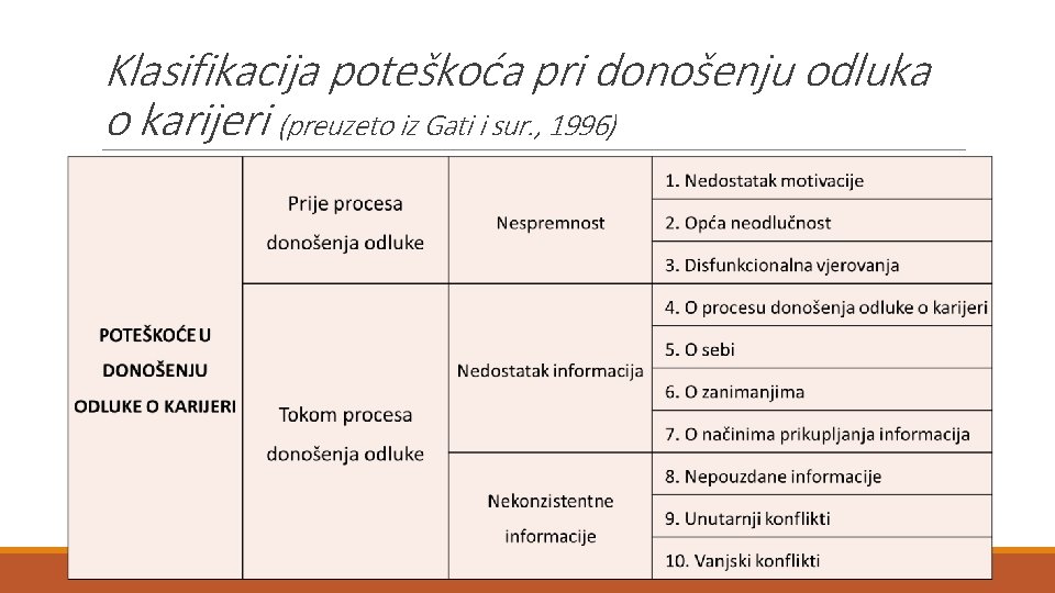 Klasifikacija poteškoća pri donošenju odluka o karijeri (preuzeto iz Gati i sur. , 1996)