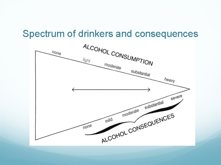 Spectrum of drinkers and consequences 