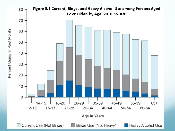 Figure 3. 1 Current, Binge, and Heavy Alcohol Use among Persons Aged 12 or