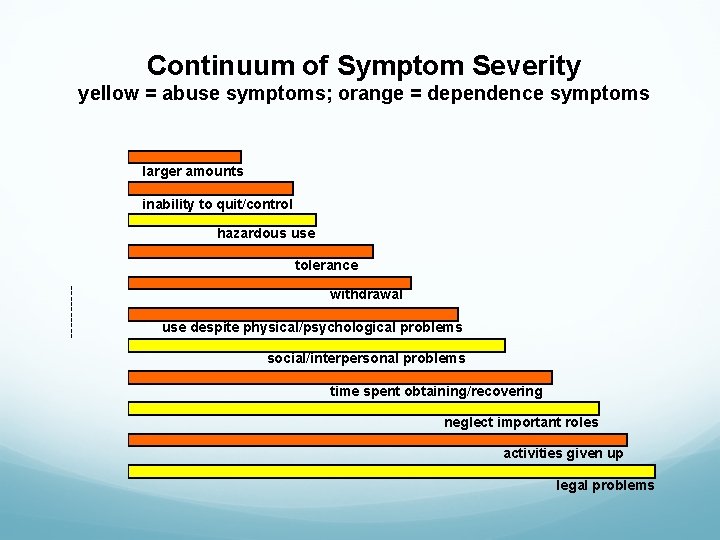 Continuum of Symptom Severity daily drinking < -----------> occasional heavy drinking yellow = abuse
