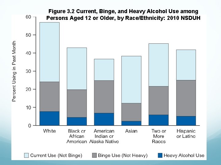 Figure 3. 2 Current, Binge, and Heavy Alcohol Use among Persons Aged 12 or