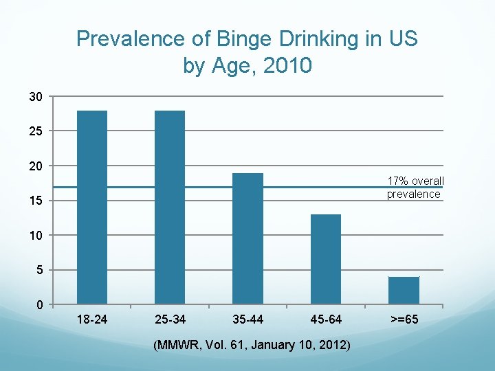 Prevalence of Binge Drinking in US by Age, 2010 30 25 20 17% overall