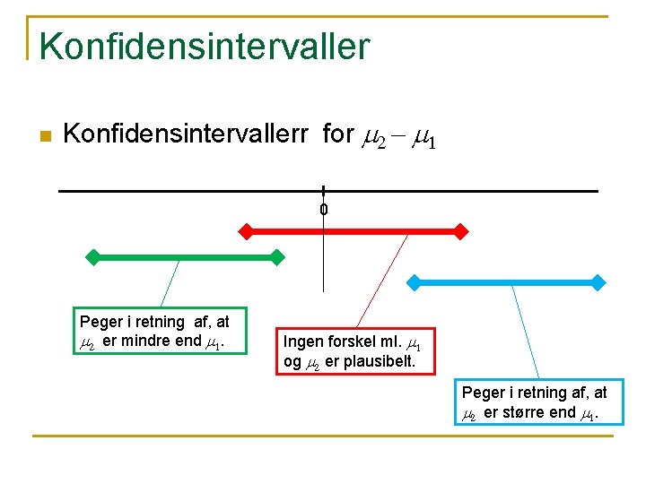 Konfidensintervaller n Konfidensintervallerr for m 2 - m 1 0 Peger i retning af,