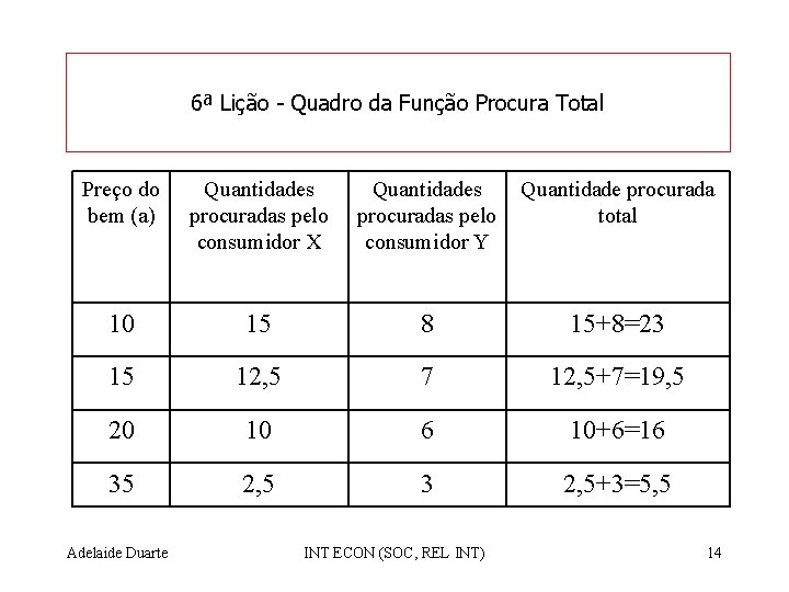 6ª Lição - Quadro da Função Procura Total Preço do bem (a) Quantidades procuradas