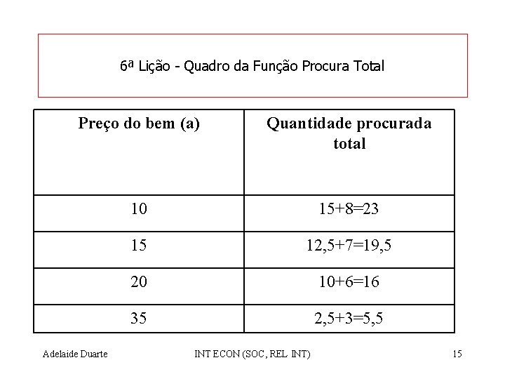 6ª Lição - Quadro da Função Procura Total Preço do bem (a) Quantidade procurada