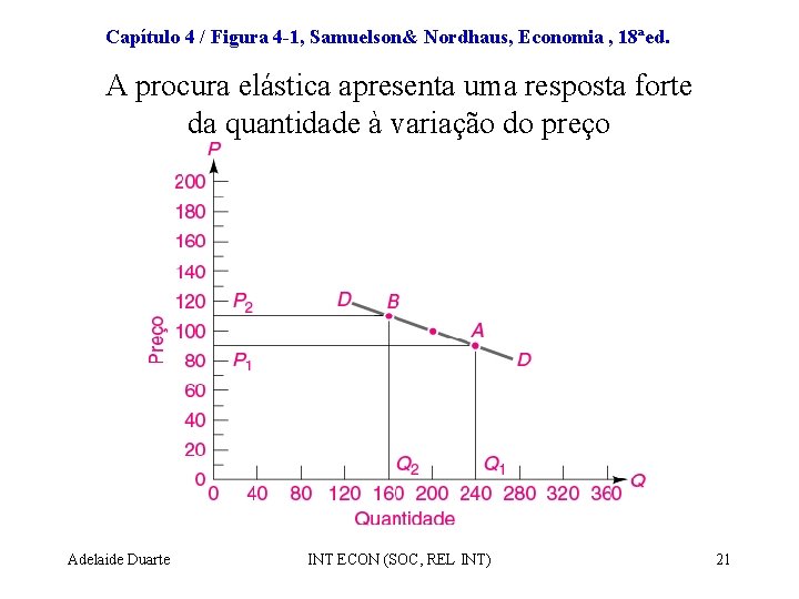 Capítulo 4 / Figura 4 -1, Samuelson& Nordhaus, Economia , 18ªed. A procura elástica