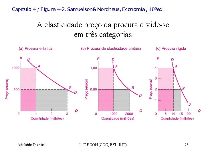 Capítulo 4 / Figura 4 -2, Samuelson& Nordhaus, Economia , 18ªed. A elasticidade preço