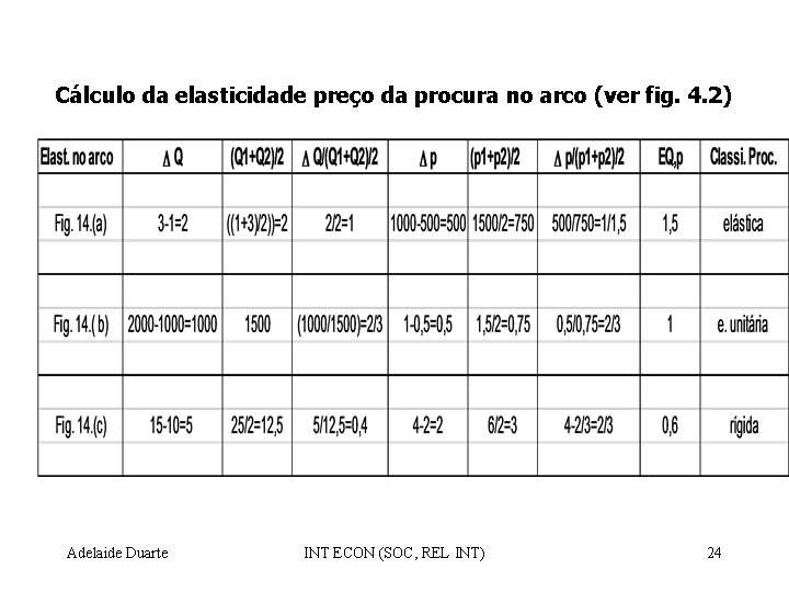 Cálculo da elasticidade preço da procura no arco (ver fig. 4. 2) Adelaide Duarte