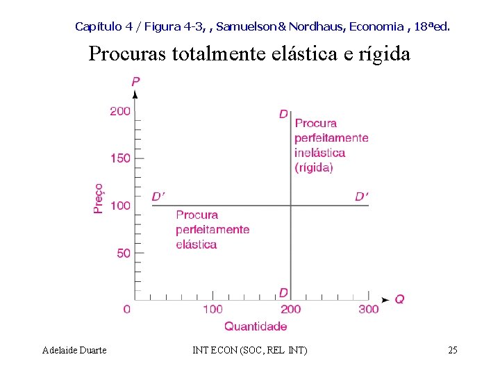 Capítulo 4 / Figura 4 -3, , Samuelson& Nordhaus, Economia , 18ªed. Procuras totalmente