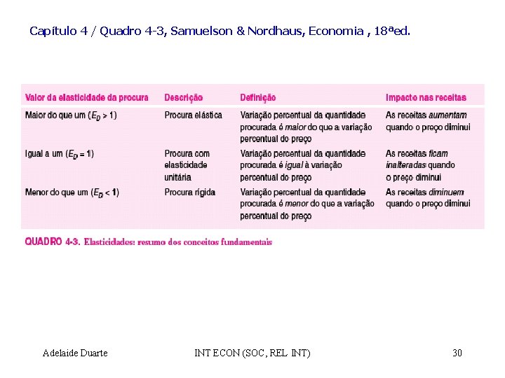 Capítulo 4 / Quadro 4 -3, Samuelson & Nordhaus, Economia , 18ªed. Adelaide Duarte