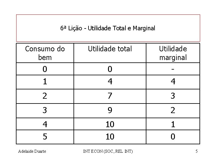 6ª Lição - Utilidade Total e Marginal Consumo do bem Utilidade total Utilidade marginal