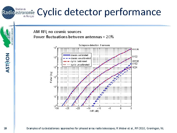 Cyclic detector performance AM RFI, no cosmic sources Power fluctuations between antennas = 20%