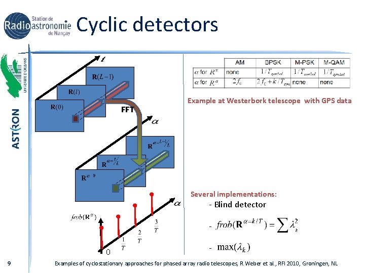 Cyclic detectors FFT Example at Westerbork telescope with GPS data Several implementations: - Blind