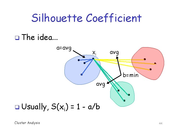 Silhouette Coefficient q The idea. . . a=avg xi avg b=min avg q Usually,