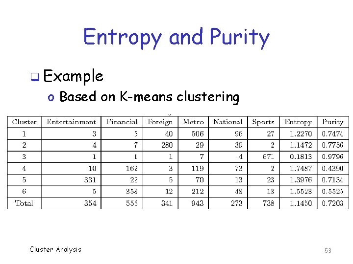 Entropy and Purity q Example o Based on K-means clustering Cluster Analysis 53 