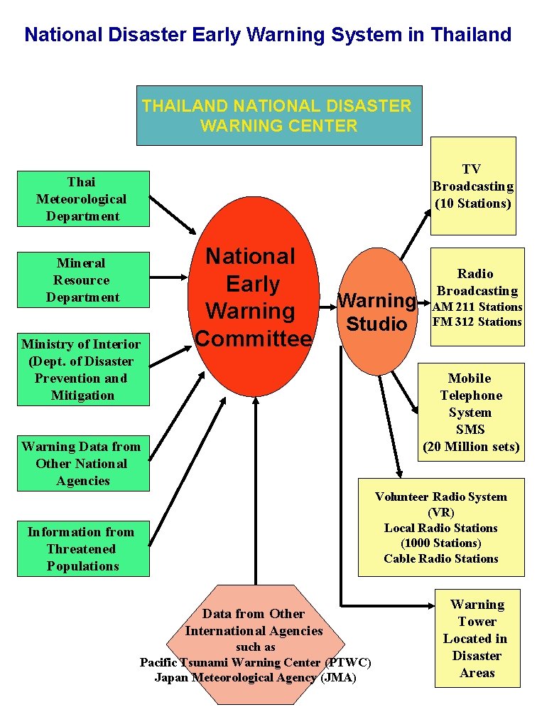 National Disaster Early Warning System in Thailand THAILAND NATIONAL DISASTER WARNING CENTER TV Broadcasting