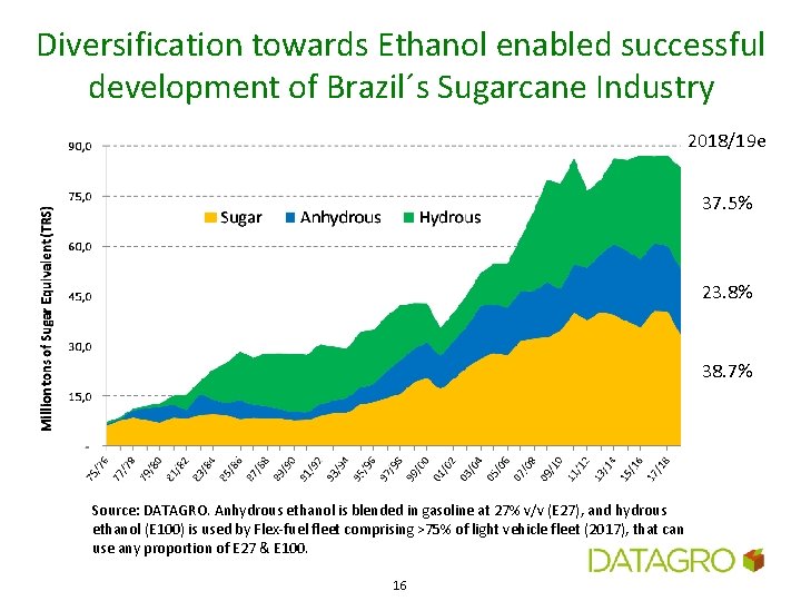 Diversification towards Ethanol enabled successful development of Brazil´s Sugarcane Industry 2018/19 e 37. 5%